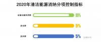 降棄風率、多用核電、2020年實現省級現貨市場融合……這份文件大手筆