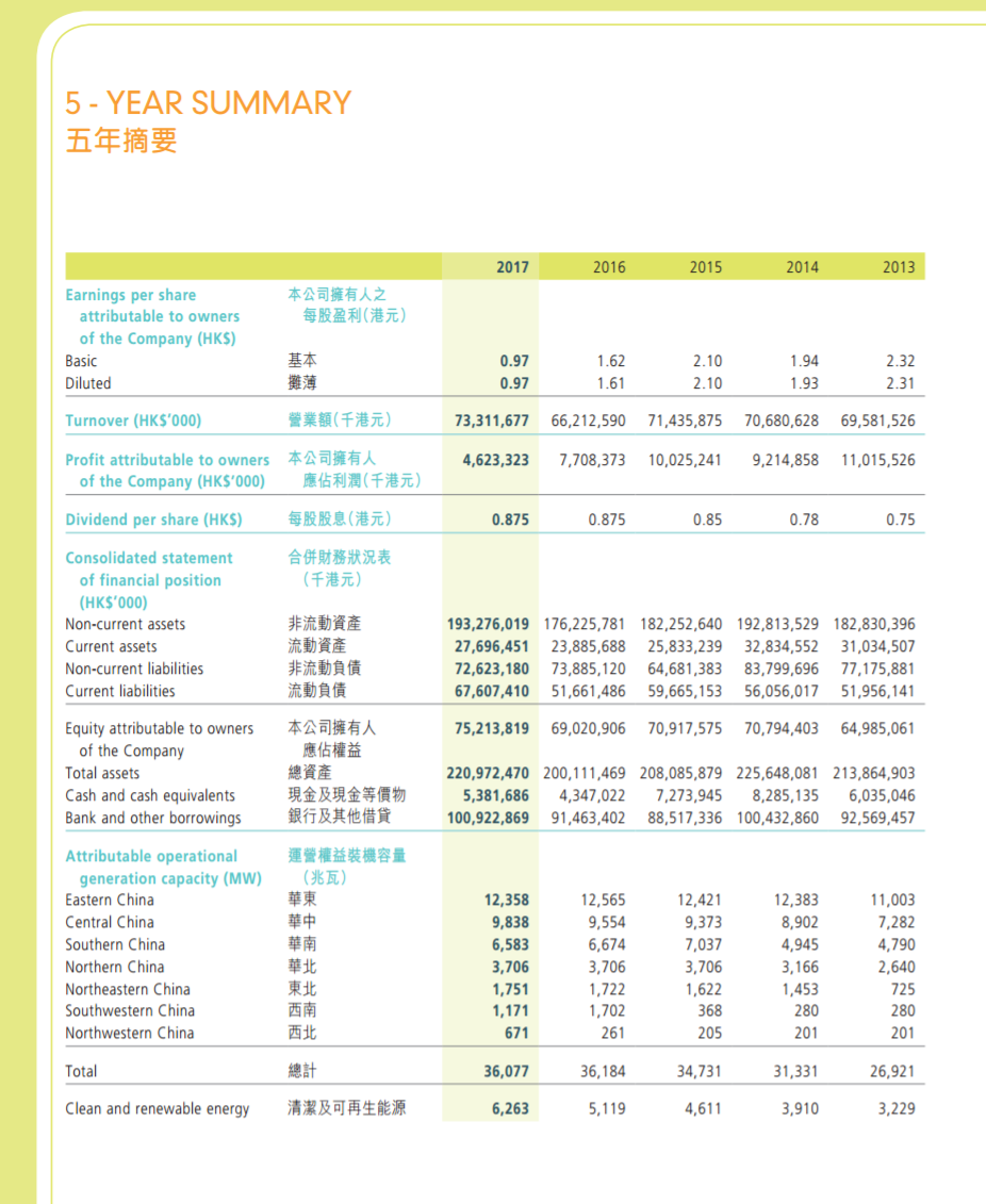 華潤電力2017年報：風電裝機達562.9萬千瓦 在建213.7萬千瓦