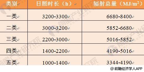 2018年光伏發電行業現狀分析 分布式光伏再爆發