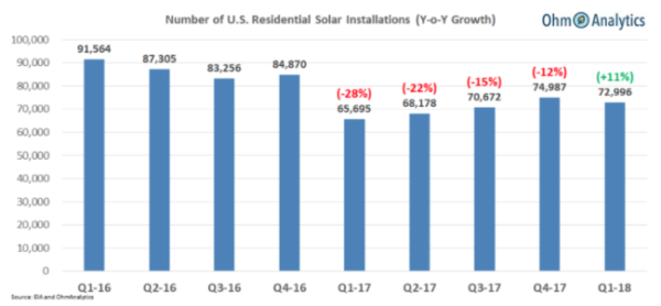 2018年一季度美國住宅太陽能市場同比增長11%