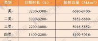 2018年光伏發電行業現狀分析 分布式光伏再爆發