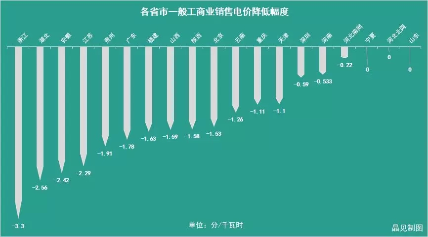 花式降電價 18個省市調整一般工商業電價都有些姿勢？