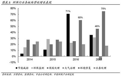 《2017年中國環(huán)保產(chǎn)業(yè)上市公司年度報告》發(fā)布 