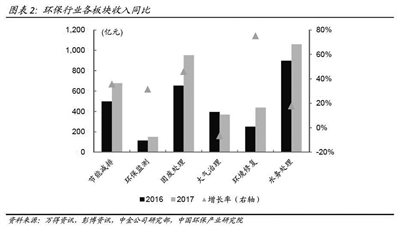 《2017年中國環(huán)保產(chǎn)業(yè)上市公司年度報告》發(fā)布 