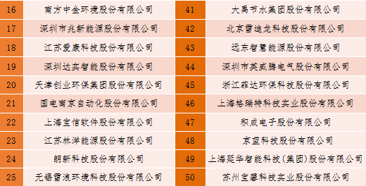 2018中國新型智慧城市企業百強榜單