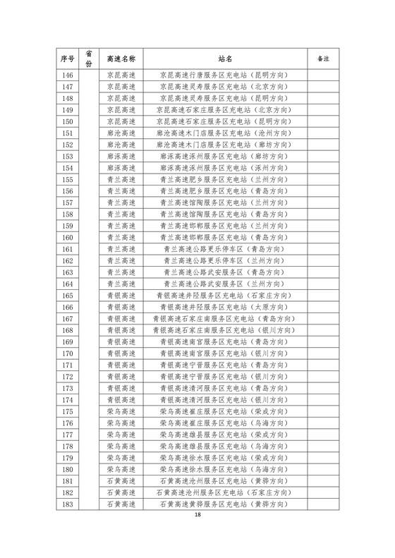 國家電網高速公路快充站分布(2018版)