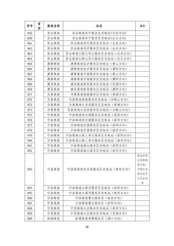 國家電網高速公路快充站分布(2018版)