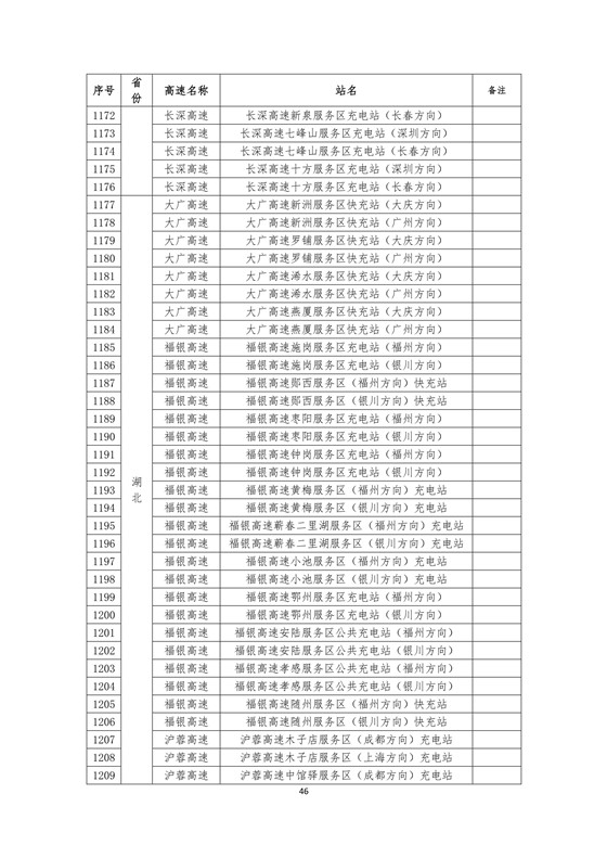 國家電網高速公路快充站分布(2018版)