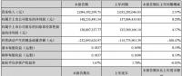 2018Q1凈利1.48億元 中材科技：風電葉片業務拖累業績 各業務線仍有序發展