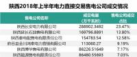 陜西2018年上半年自主協商交易看點：民營售電公司占有色行業成交電量的45.1%