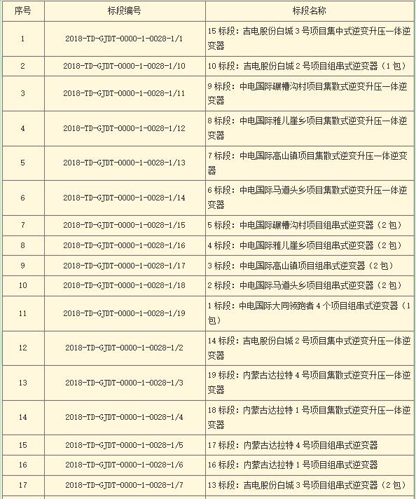 國(guó)家電投第二批光伏領(lǐng)跑者項(xiàng)目組件、逆變器招標(biāo)