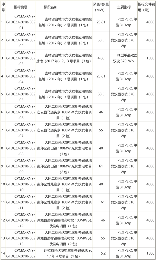 國家電投第二批光伏領跑者項目組件、逆變器招標