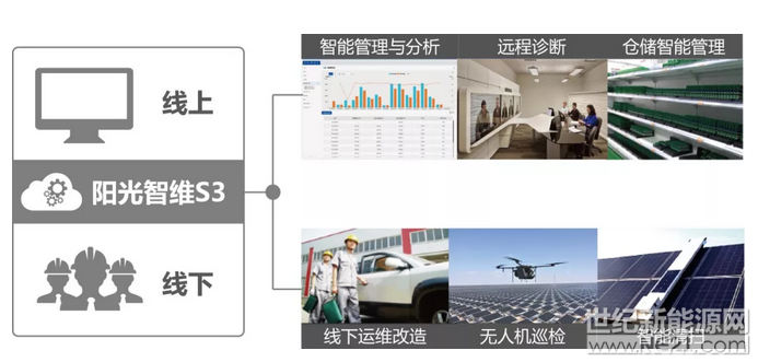 吹響智慧光伏電站號角：現(xiàn)代信息技術(shù)為光伏行業(yè)賦能