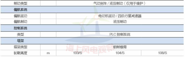 9大風電整機商海上機型技術參數一覽