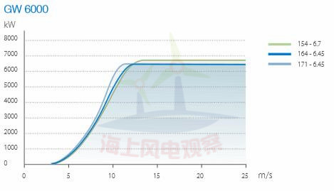 9大風電整機商海上機型技術參數一覽