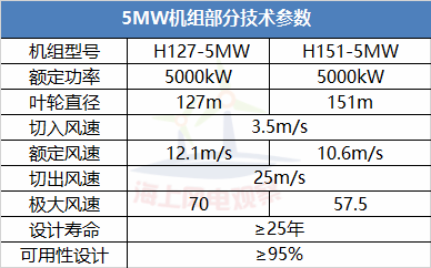 9大風電整機商海上機型技術參數一覽