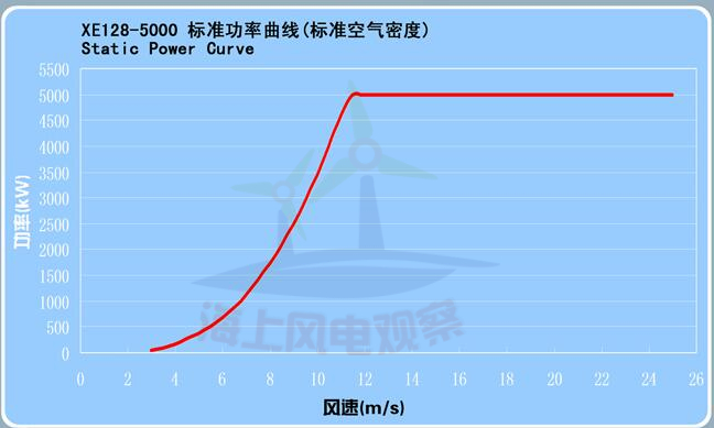 9大風電整機商海上機型技術參數一覽