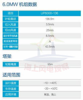 9大風電整機商海上機型技術參數一覽