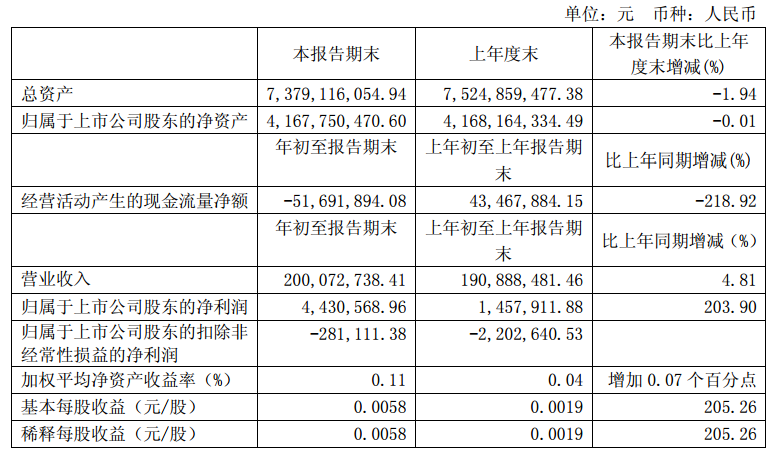 華儀電氣發(fā)布一季度報(bào)告：凈利潤(rùn)443萬(wàn)，同比增長(zhǎng)203.9%