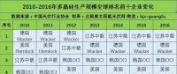 品牌指南：光伏產業鏈各環節的Top10企業名單