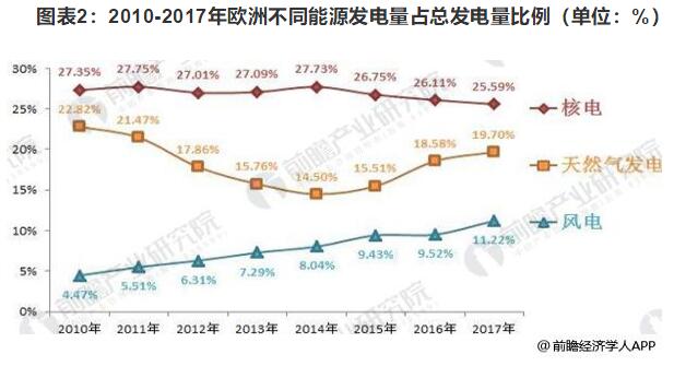 2018年歐洲風電行業發展現狀分析 海上風電仍為霸主