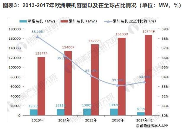 2018年歐洲風電行業發展現狀分析 海上風電仍為霸主