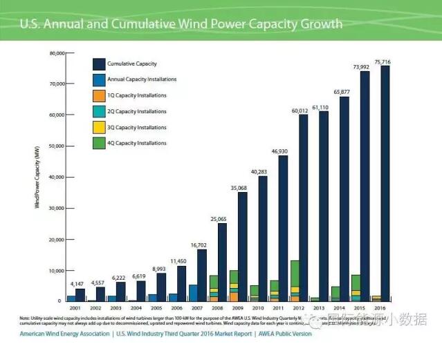 美國風電裝機已達75.72GW 主要靠第4季度搶裝！