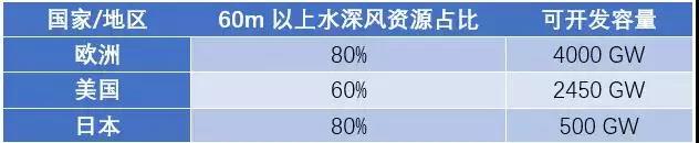 漂浮式技術一網打盡！歐洲漂浮式海上風電綜述