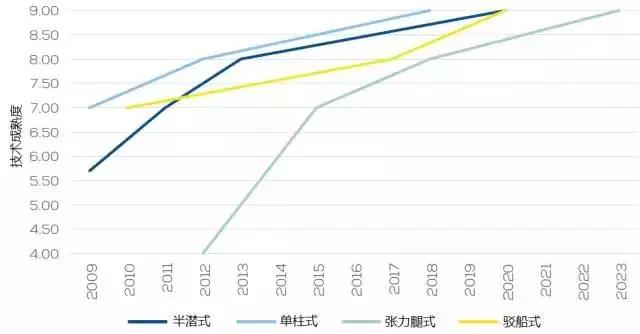 漂浮式技術一網打盡！歐洲漂浮式海上風電綜述