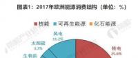 2018年歐洲風電行業發展現狀分析 海上風電仍為霸主