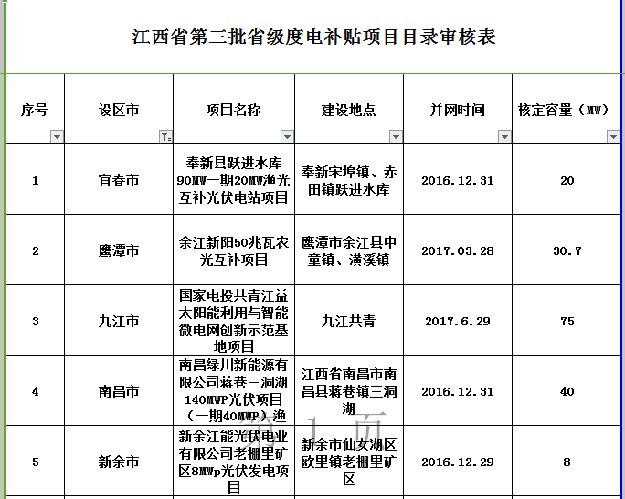 264MW！江西公示第三批省級(jí)光伏度電補(bǔ)貼目錄項(xiàng)目審核結(jié)果