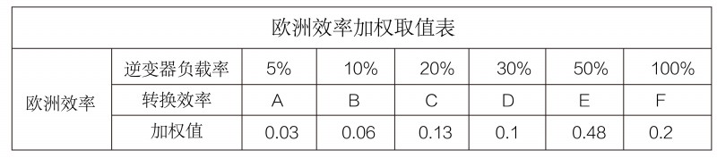 光伏逆變器、組件參數解讀與配比要點分析