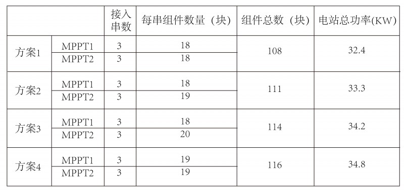 光伏逆變器、組件參數解讀與配比要點分析