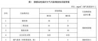 浙江確定煤電大氣污染物排放依據 標準報批稿還新增、修改了這些重要內容...