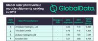 2017全球十大光伏組件企業出貨排行榜：晶科9.7GW居首 天合其后
