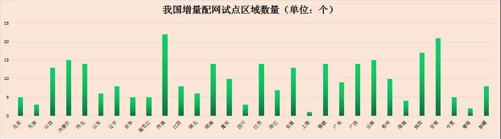 我國第三批增量配電業(yè)務(wù)試點(diǎn)公布 基本實(shí)現(xiàn)全國覆蓋