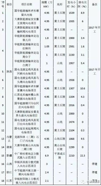 示范性分散式風電項目的開發啟示