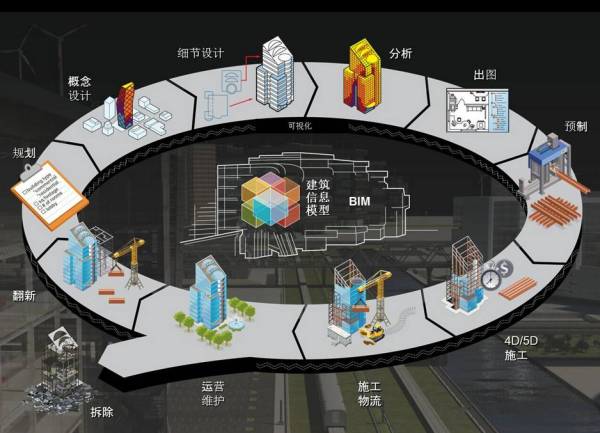 BIM到CIM，基于BIM的智能建筑，BIM+X模式未來智慧城市物聯基礎！