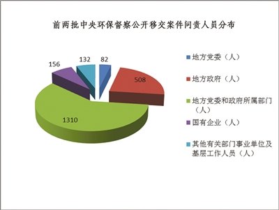 用督察傳導壓力 以問責壓實責任