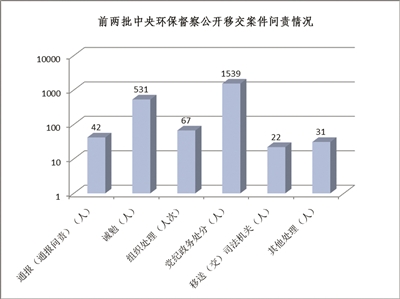 用督察傳導壓力 以問責壓實責任