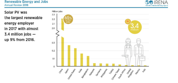 2017年全球可再生能源領(lǐng)域就業(yè)人數(shù)增至1030萬