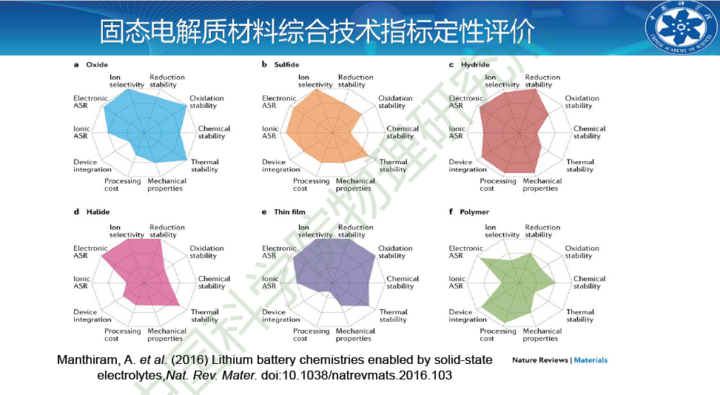 固態電池技術路線