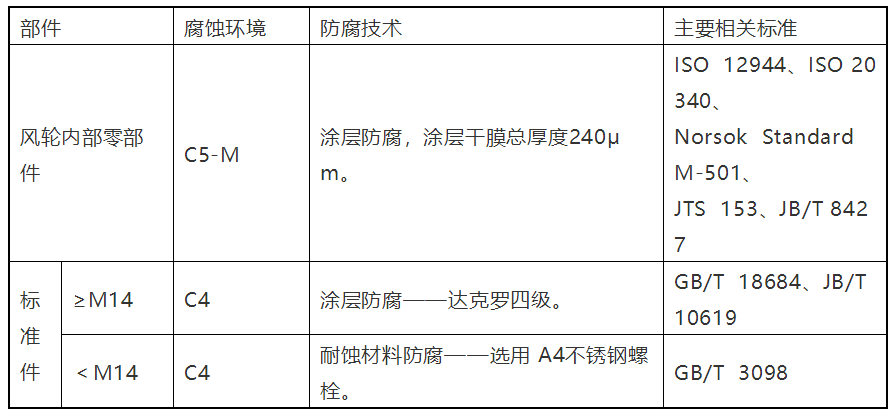 干貨丨海上風電機組防腐技術研究與應用