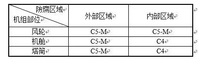 干貨丨海上風電機組防腐技術研究與應用