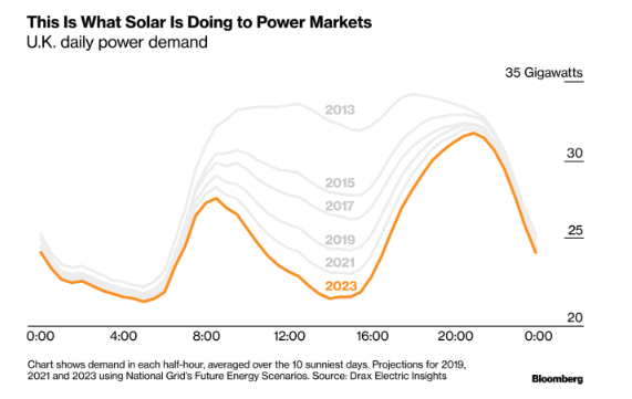 光伏改變英國電力需求負荷曲線：魔鬼之角！