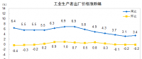 數(shù)據(jù)｜2018年4月電力、熱力生產(chǎn)和供應(yīng)業(yè)出廠價(jià)同比減少0.5%