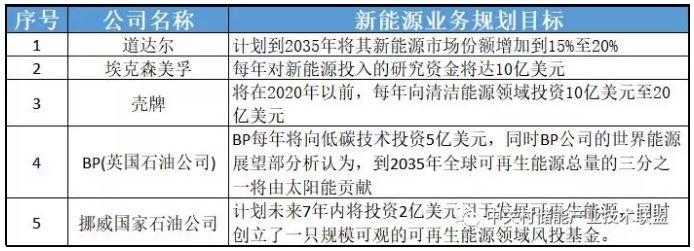 透過企業(yè)動態(tài)看產(chǎn)業(yè)發(fā)展：為何多家能源巨頭布局儲能？