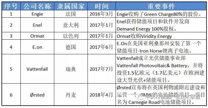 透過企業(yè)動態(tài)看產(chǎn)業(yè)發(fā)展：為何多家能源巨頭布局儲能？