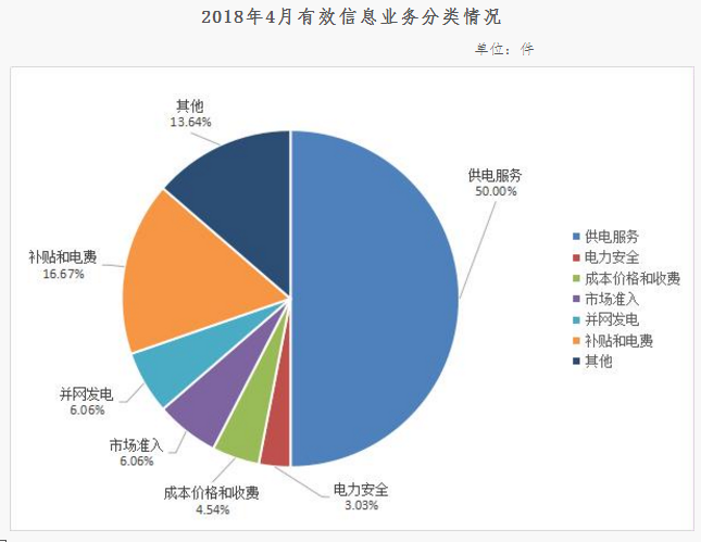 西北能監局4月12398能源監管熱線投訴舉報處理情況通報