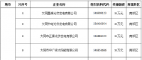 山西：多家光伏企業(yè)獲獎(jiǎng)勵(lì)資金30萬